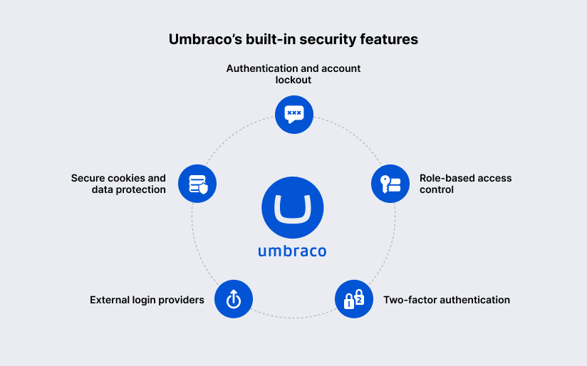Umbraco built-in security