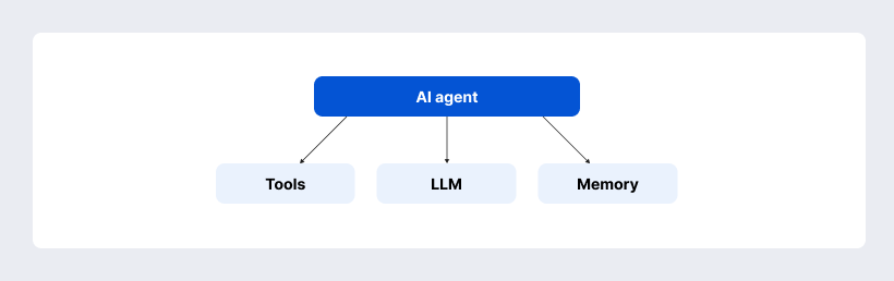 AI agent definition