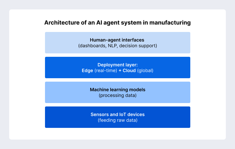 AI agent system architecture