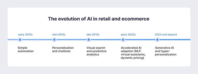 AI in retail evolution