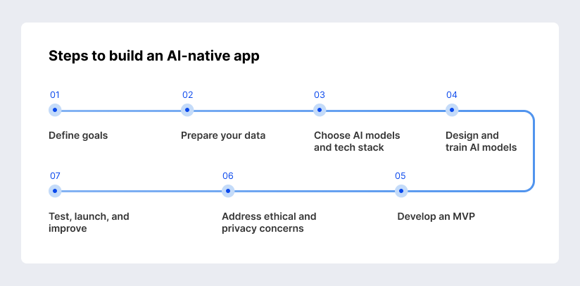 How to start with ai-native development