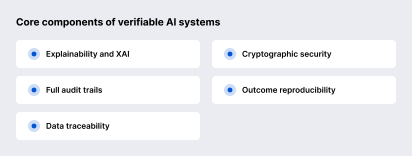 Core components of verifiable AI systems