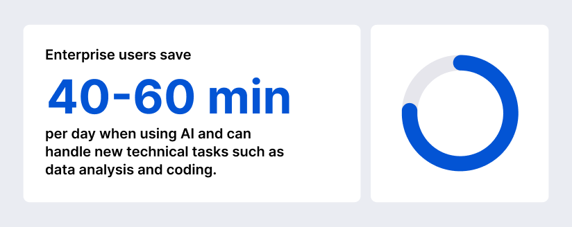 enterprise users save 40-60 minutes per day when using AI