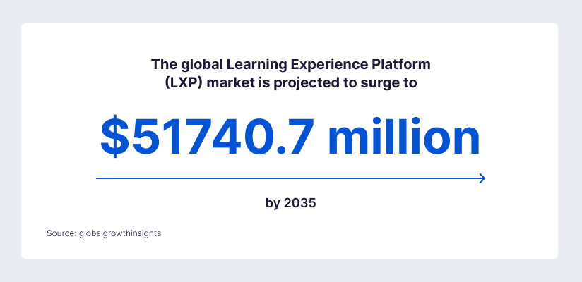 Global Learning Experience Platform (LXP) market is projected to surge to $51740.7 million by 2035
