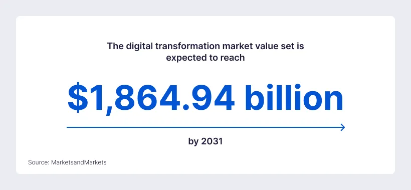 he digital transformation market value set is expected to reach $1,864.94 billion 2031