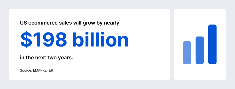 According to the forecasts, US ecommerce sales will grow by nearly $198 billion in the next two years.