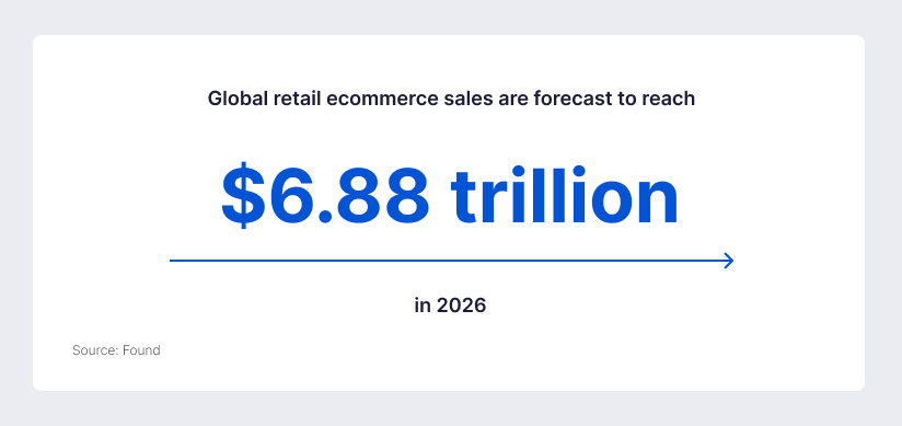 Global retail ecommerce sales are forecast to reach $6.88 trillion 2026