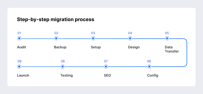 Step-by-step migration process