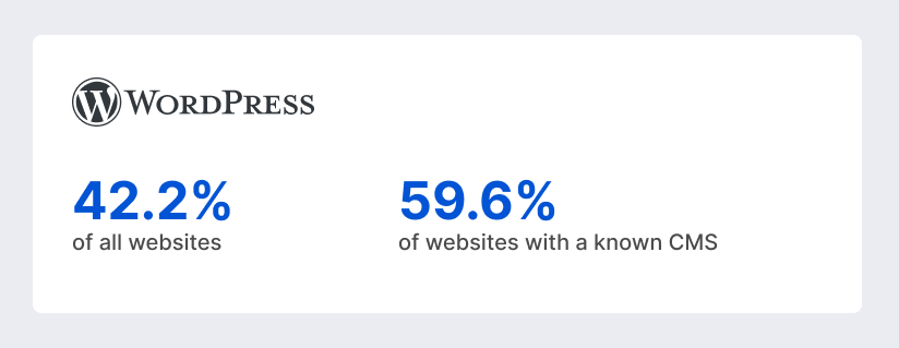 Stats showing how popular WordPress is