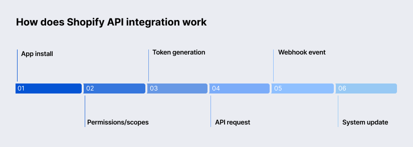 How Shopify API integration works