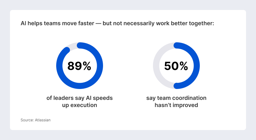 Atlassian reported that 89% of executives said AI had made execution faster