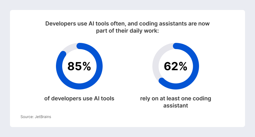 JetBrains reported that 85% of developers regularly use AI