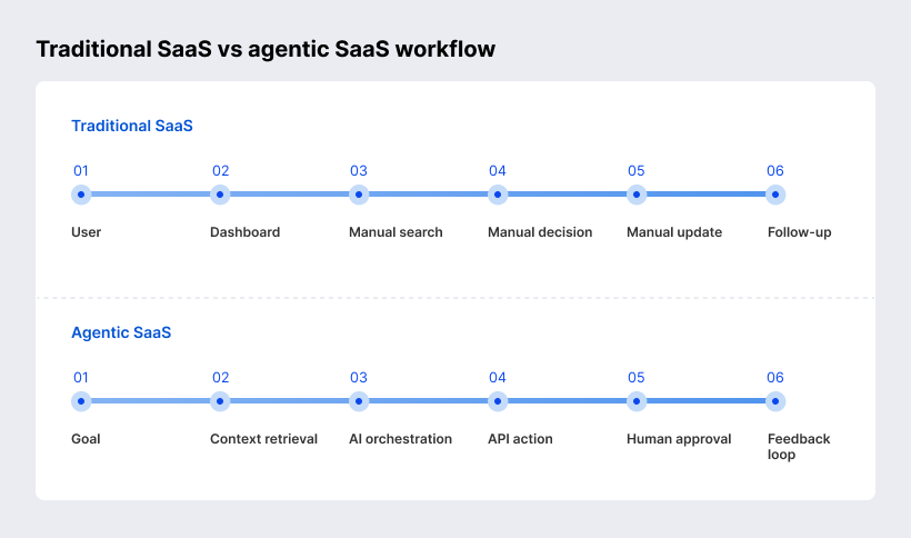 Comparison of traditional SaaS workflow and agentic SaaS workflow with orchestration, API action, approval, and feedback loop.
