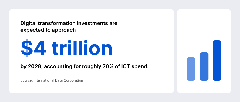 The digital transformation investments are on track to approach $4 trillion by 2028, accounting for roughly 70% of ICT spend