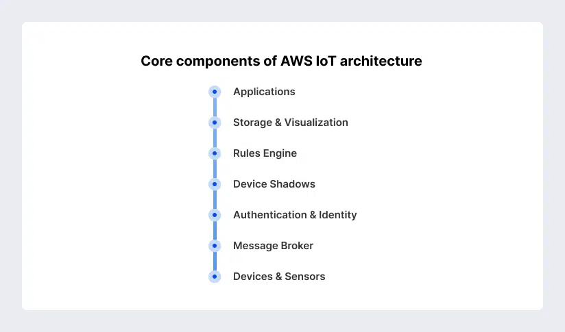 Core components of AWS IoT architecture