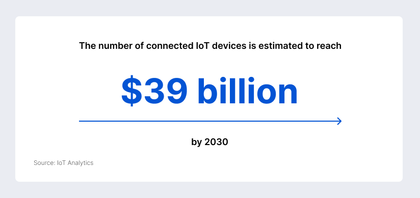 Number of connected devices is estimated to reach 39 billion by 2030