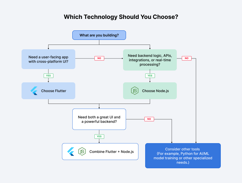 Flutter vs Node.js: Which Technology Should You Choose?