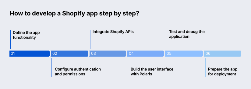 How to Develop Shopify App Step By Step?