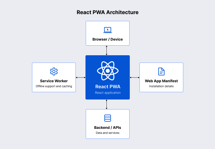 React PWA Architecture