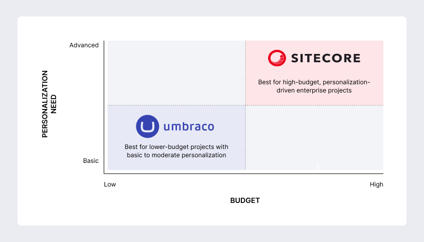 Umbraco vs Sitecore