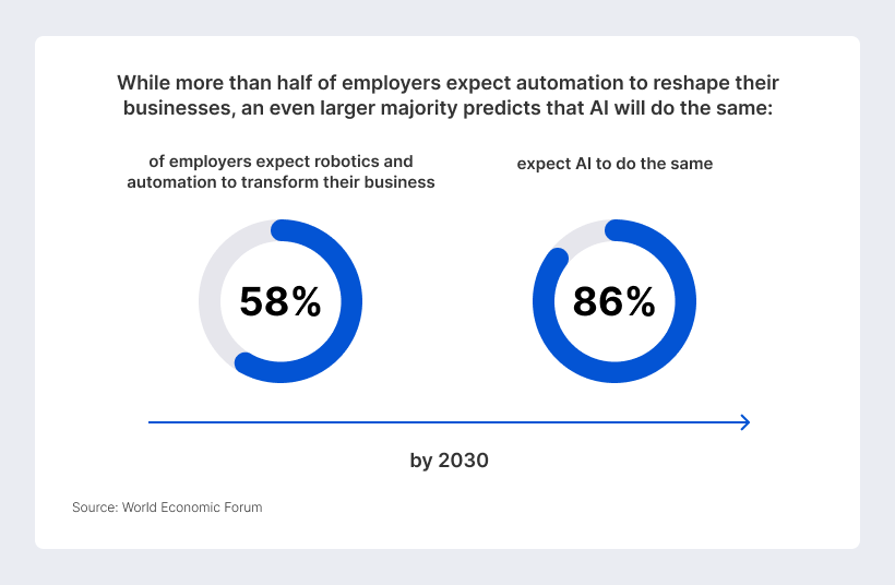 86% of employers expect that AI and information-processing technologies to transform their business by 2030, while 58% expect robotics and automation to do the same.