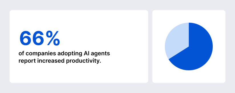 66% of companies adopting AI agents report increased productivity