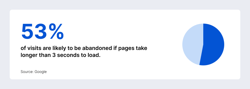 Google says that its research indicates 53% of visits are likely to be abandoned if pages take longer than three seconds to load. 
