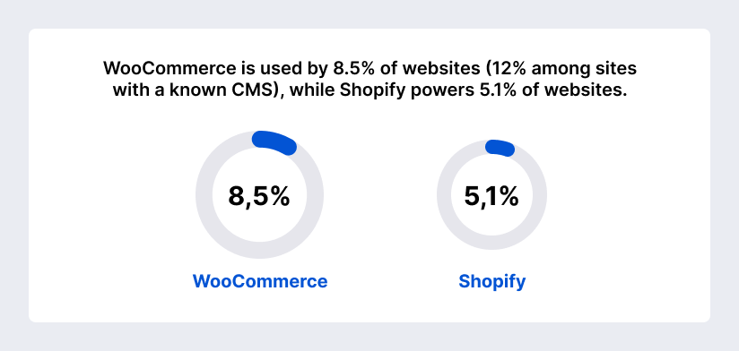 How many users use WooCommerce