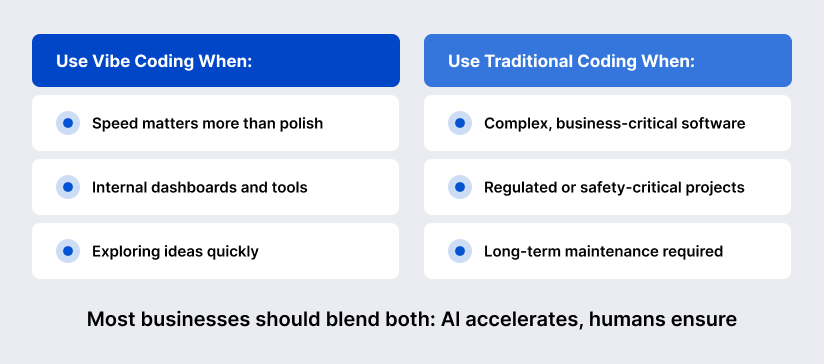 When to use vibe vs traditional coding