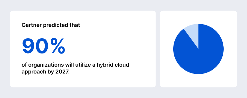 90% of organizations will use hybrid cloud approach by 2027.