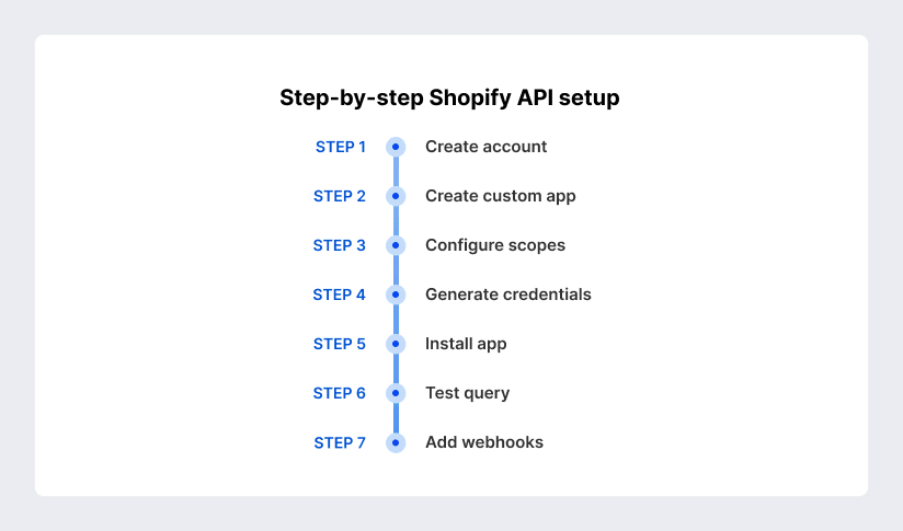 Step-by-step setup