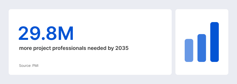 PMI projects that up to 29.8 million additional project professionals will be needed by 2035.
