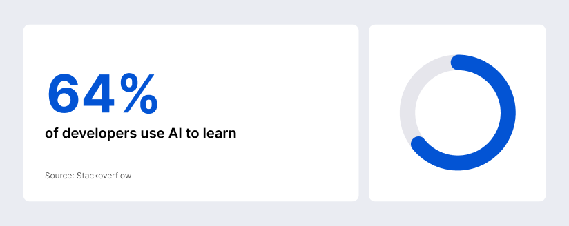 According to Stackoverflow, 64% of developers use AI.