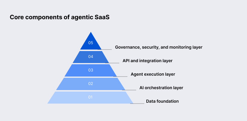 Layered architecture of an agentic SaaS platform showing data, orchestration, execution, APIs, governance, security, and monitoring.