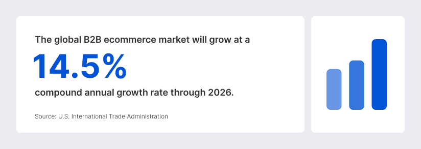 Global B2B ecommerce market will grow at a 14.5% compound annual growth rate through 2026.