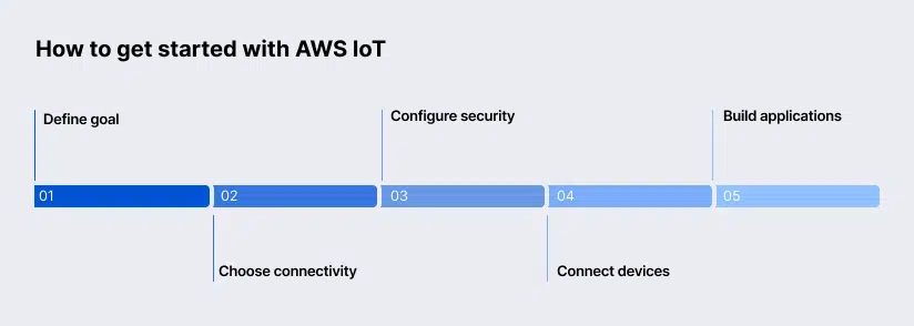 How to get started with AWS IoT