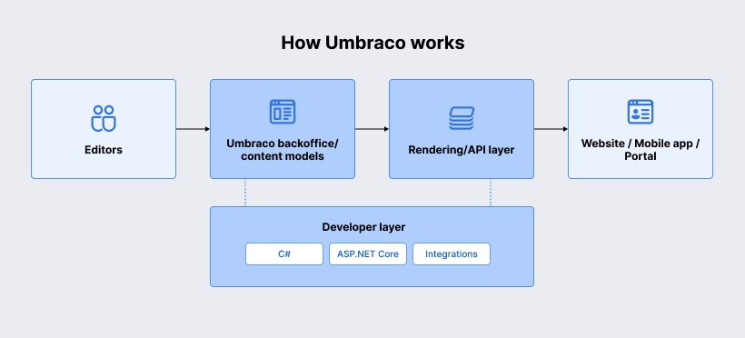How Umbraco works