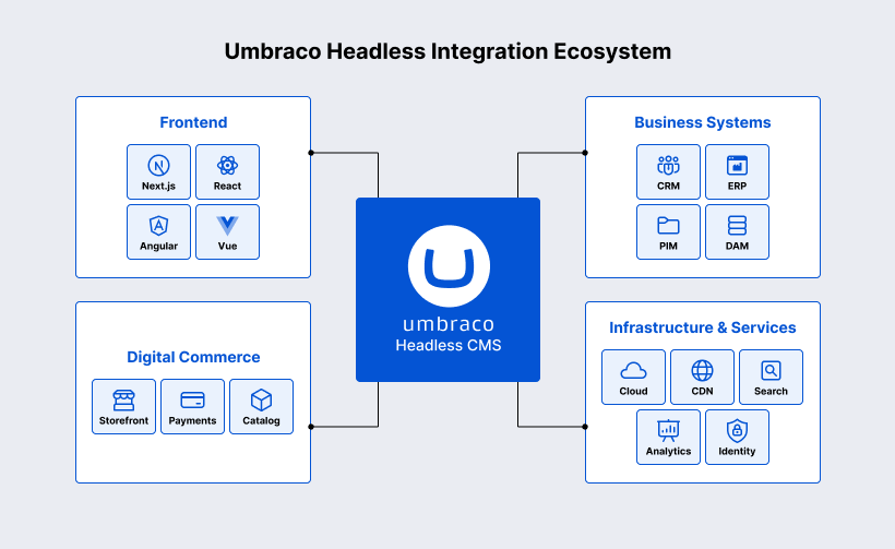 Umbraco Headless Integration Ecosystem