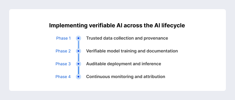 Implementing verifiable AI across the AI lifecycle