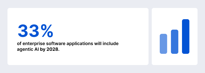 33% of enterprise software applications will include agentic AI by 2028