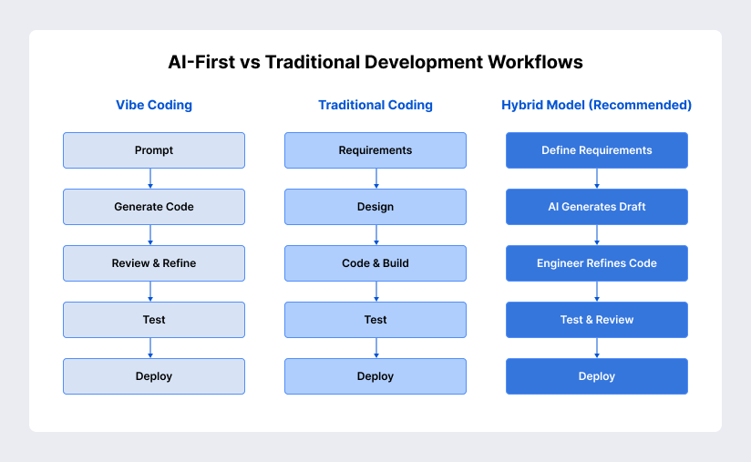 AI-First vs Traditional Development Workflows