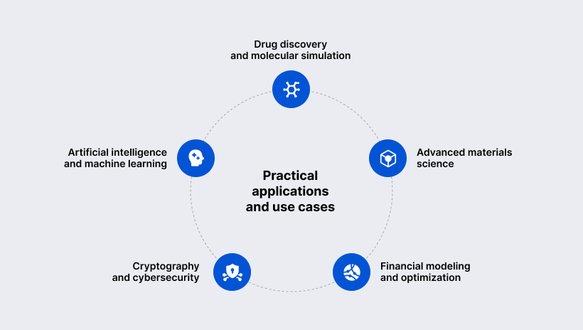 Practical Applications and Use Cases of Quantum Computing