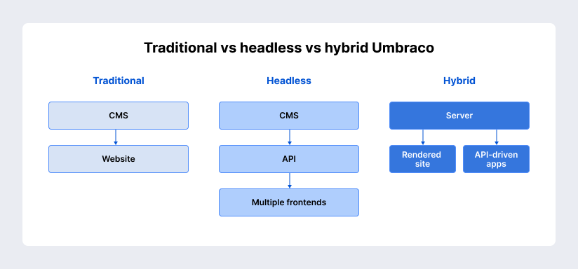 Traditional vs headless vs hybrid Umbraco