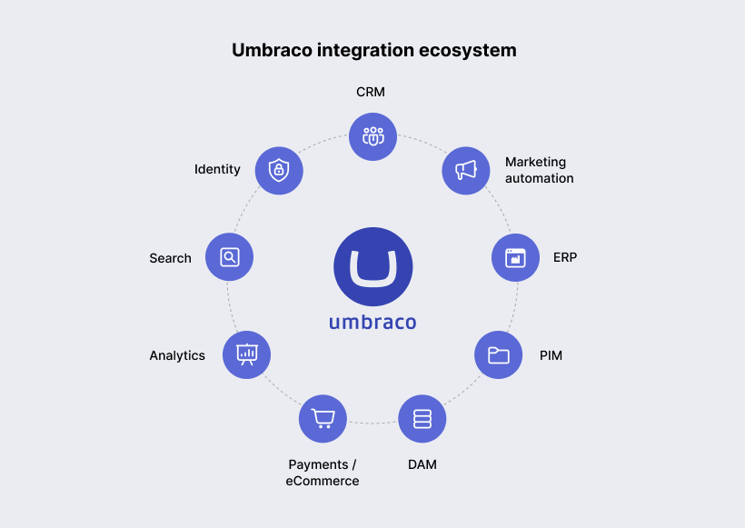 Umbraco integration ecosystem