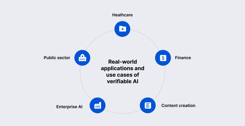 Real-world applications and use cases of verifiable AI