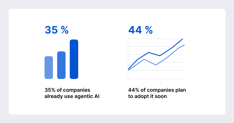 35% of companies already use agentic AI and 44% plan to adopt it soon