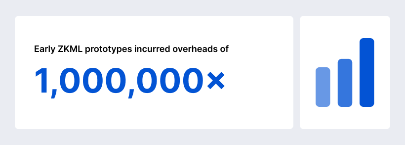 Early ZKML prototypes incurred overhead of 1,000,000x