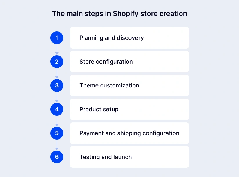 How to create a Shopify store - the main steps