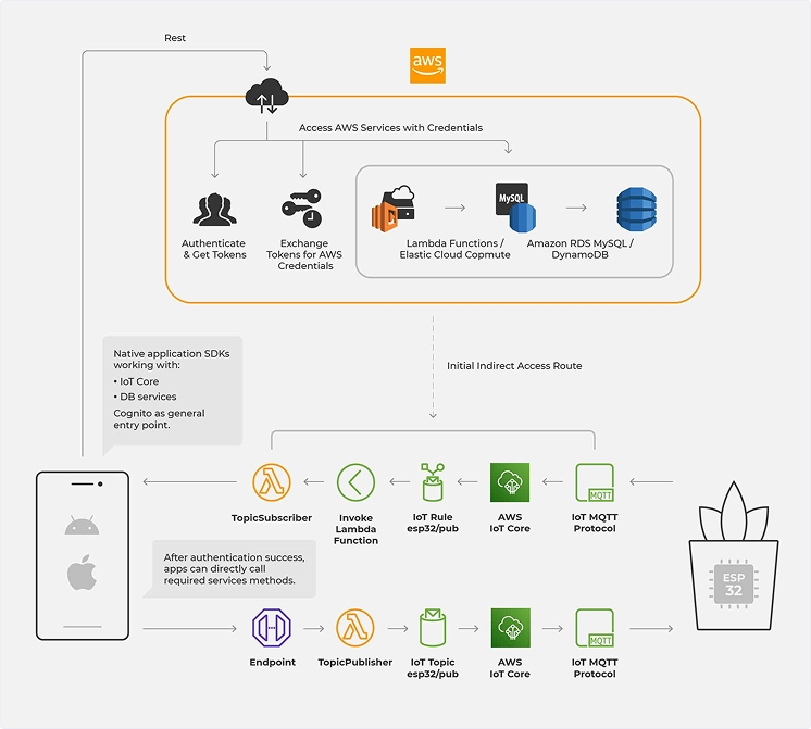 Hardware and software integration
