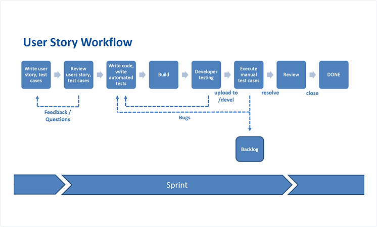 Agile Development and Release Cycles
